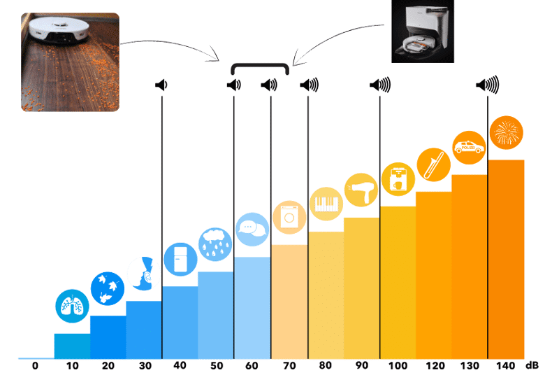 Уровень шума Roborock S8 Pro Ultra показана по шкале децибел.